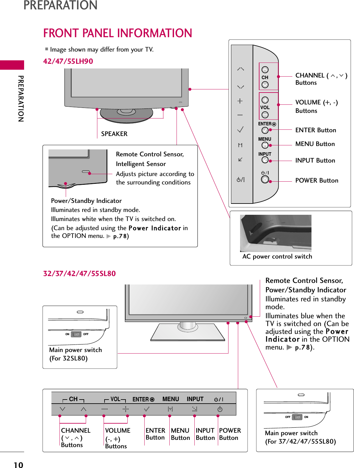 PREPARATION10FRONT PANEL INFORMATIONPREPARATION■Image shown may differ from your TV.INPUTMENUENTERCHVOLCHANNEL ( , )ButtonsVOLUME (+, -) ButtonsENTER ButtonMENU ButtonINPUT ButtonPOWER ButtonAC power control switchSPEAKERPower/Standby IndicatorIlluminates red in standby mode.Illuminates white when the TV is switched on.(Can be adjusted using the PPoowweerr  IInnddiiccaattoorrinthe OPTION menu. GGpp..7788)Remote Control Sensor,Power/Standby IndicatorIlluminates red in standbymode.Illuminates blue when theTV is switched on (Can beadjusted using the PPoowweerrIInnddiiccaattoorrin the OPTIONmenu. GGpp..7788).Remote Control Sensor,Intelligent SensorAdjusts picture according tothe surrounding conditions 42/47/55LH9032/37/42/47/55SL80INPUTMENUENTERCHVOLINPUTButtonPOWERButtonMENUButtonENTERButtonVOLUME(-, +)ButtonsCHANNEL(,)ButtonsMain power switch(For 37/42/47/55SL80)OFF ONMain power switch(For 32SL80)ON OFF