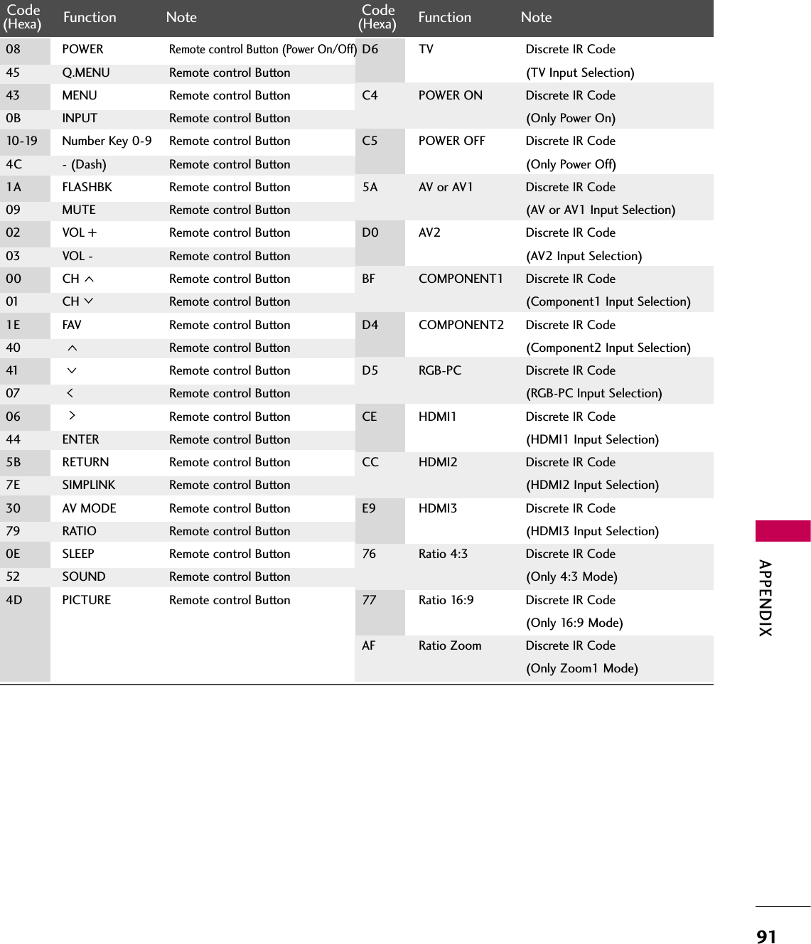 APPENDIX91Code Function Note(Hexa) Code Function Note(Hexa)08 POWERRemote control Button (Power On/Off)45 Q.MENU Remote control Button43 MENU Remote control Button0B INPUT Remote control Button10-19 Number Key 0-9 Remote control Button4C - (Dash) Remote control Button1A FLASHBK Remote control Button09 MUTE Remote control Button02 VOL + Remote control Button03 VOL - Remote control Button00 CH Remote control Button01 CH Remote control Button1E FAV Remote control Button40 Remote control Button41 Remote control Button07 Remote control Button06 Remote control Button44 ENTER Remote control Button5B RETURN Remote control Button7E SIMPLINK Remote control Button30 AV MODE Remote control Button79 RATIO Remote control Button0E SLEEP Remote control Button52 SOUND Remote control Button4D PICTURE Remote control ButtonD6 TV Discrete IR Code (TV Input Selection)C4 POWER ON Discrete IR Code (Only Power On)C5 POWER OFF Discrete IR Code (Only Power Off)5A AV or AV1 Discrete IR Code (AV or AV1 Input Selection)D0 AV2 Discrete IR Code (AV2 Input Selection)BF COMPONENT1 Discrete IR Code (Component1 Input Selection)D4 COMPONENT2 Discrete IR Code (Component2 Input Selection)D5 RGB-PC Discrete IR Code (RGB-PC Input Selection)CE HDMI1 Discrete IR Code (HDMI1 Input Selection)CC HDMI2 Discrete IR Code (HDMI2 Input Selection)E9 HDMI3 Discrete IR Code (HDMI3 Input Selection)76 Ratio 4:3 Discrete IR Code (Only 4:3 Mode)77 Ratio 16:9 Discrete IR Code (Only 16:9 Mode)AF Ratio Zoom Discrete IR Code (Only Zoom1 Mode)