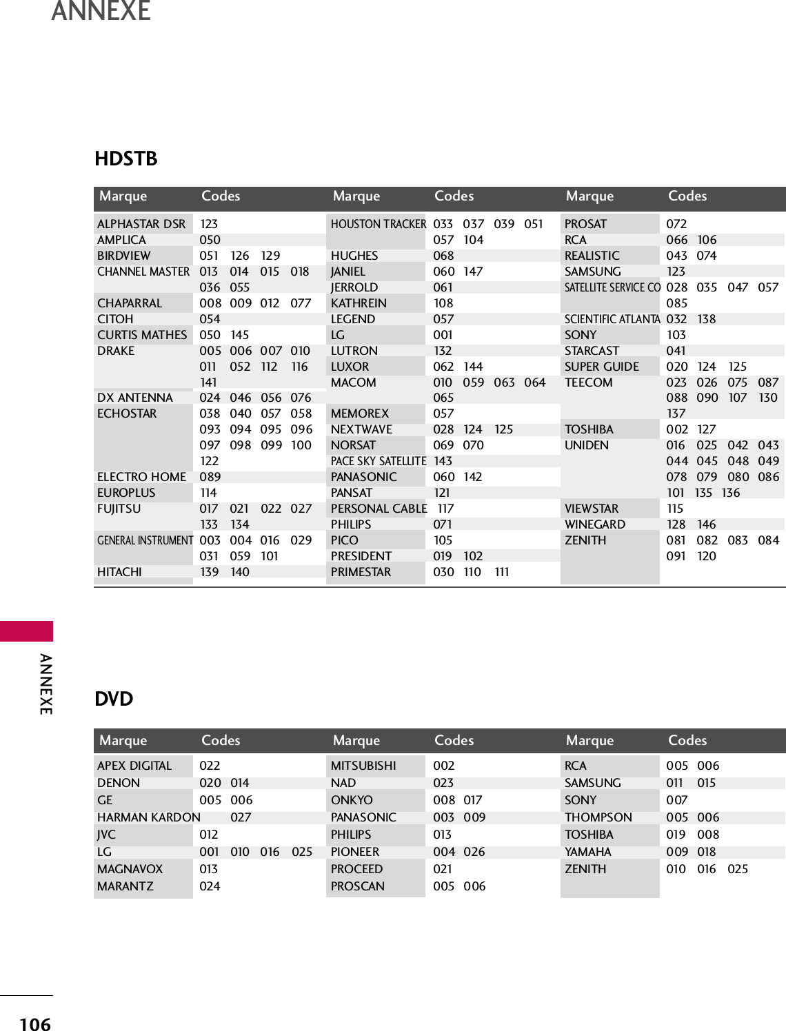 ANNEXE106ANNEXEMarque Codes Marque Codes Marque CodesALPHASTAR DSR 123AMPLICA 050BIRDVIEW 051 126 129CHANNEL MASTER013 014 015 018036 055CHAPARRAL 008 009 012 077CITOH 054CURTIS MATHES 050 145DRAKE 005 006 007 010  011 052 112 116141DX ANTENNA 024 046 056 076ECHOSTAR 038 040 057 058093 094 095 096097 098 099 100122ELECTRO HOME 089EUROPLUS 114FUJITSU 017 021 022 027133 134GENERAL INSTRUMENT003 004 016 029031 059 101HITACHI 139 140HOUSTON TRACKER033 037 039 051057 104HUGHES 068JANIEL 060 147JERROLD 061KATHREIN 108LEGEND 057LG 001LUTRON 132LUXOR 062 144MACOM 010 059 063 064065MEMOREX 057NEXTWAVE 028 124 125NORSAT 069 070PACE SKY SATELLITE143PANASONIC 060 142PANSAT 121PERSONAL CABLE 117PHILIPS 071PICO 105PRESIDENT 019 102PRIMESTAR 030 110 111PROSAT 072RCA 066 106REALISTIC 043 074SAMSUNG 123SATELLITE SERVICE CO028 035 047 057085SCIENTIFIC ATLANTA032 138SONY 103STARCAST 041SUPER GUIDE 020 124 125TEECOM 023 026 075 087088 090 107 130137TOSHIBA 002 127UNIDEN 016 025 042 043044 045 048 049078 079 080 086101  135  136VIEWSTAR 115WINEGARD 128 146ZENITH 081 082 083 084  091 120HDSTBDVDMarque Codes Marque Codes Marque CodesAPEX DIGITAL 022DENON 020 014GE 005 006HARMAN KARDON 027JVC 012LG 001 010 016 025MAGNAVOX 013MARANTZ 024MITSUBISHI 002NAD 023ONKYO 008 017PANASONIC 003 009PHILIPS 013PIONEER 004 026PROCEED 021PROSCAN 005 006RCA 005 006SAMSUNG 011 015SONY 007THOMPSON 005 006TOSHIBA 019 008YAMAHA 009 018ZENITH 010 016 025