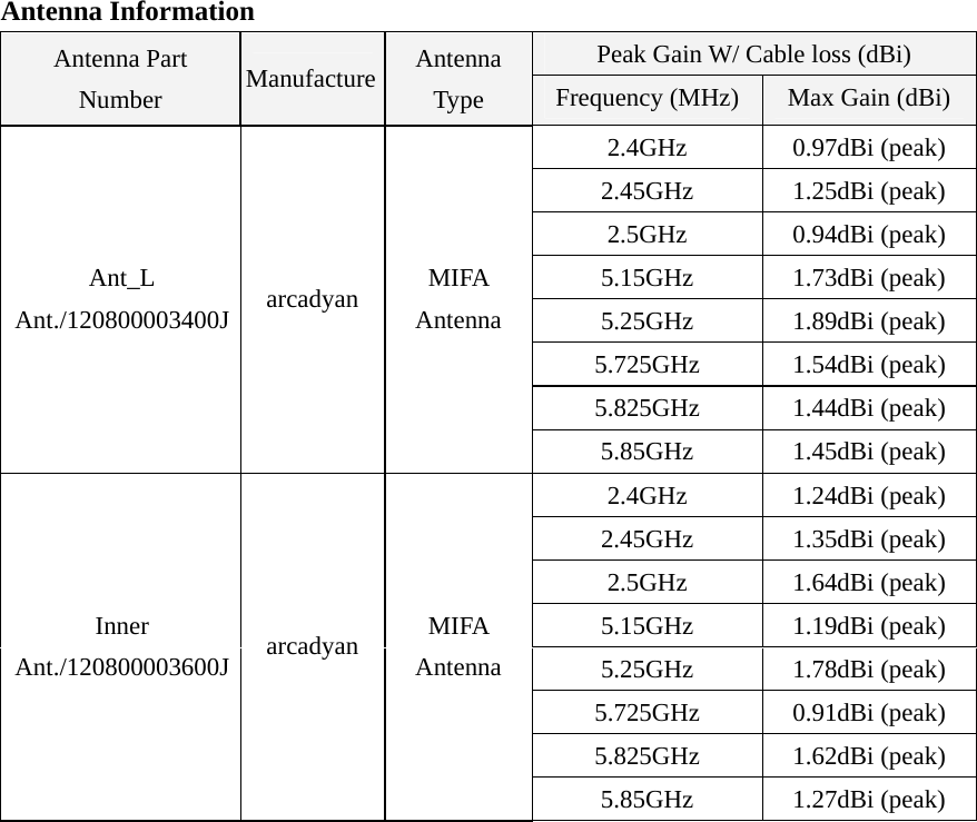  Antenna Information Peak Gain W/ Cable loss (dBi) Antenna Part Number  Manufacture Antenna Type  Frequency (MHz)  Max Gain (dBi) 2.4GHz 0.97dBi (peak) 2.45GHz 1.25dBi (peak) 2.5GHz 0.94dBi (peak) 5.15GHz 1.73dBi (peak) 5.25GHz 1.89dBi (peak) 5.725GHz 1.54dBi (peak) 5.825GHz 1.44dBi (peak) Ant_L Ant./120800003400J  arcadyan  MIFA Antenna 5.85GHz 1.45dBi (peak) 2.4GHz 1.24dBi (peak) 2.45GHz 1.35dBi (peak) 2.5GHz 1.64dBi (peak) 5.15GHz 1.19dBi (peak) 5.25GHz 1.78dBi (peak) 5.725GHz 0.91dBi (peak) 5.825GHz 1.62dBi (peak) Inner Ant./120800003600J  arcadyan  MIFA Antenna 5.85GHz 1.27dBi (peak)   