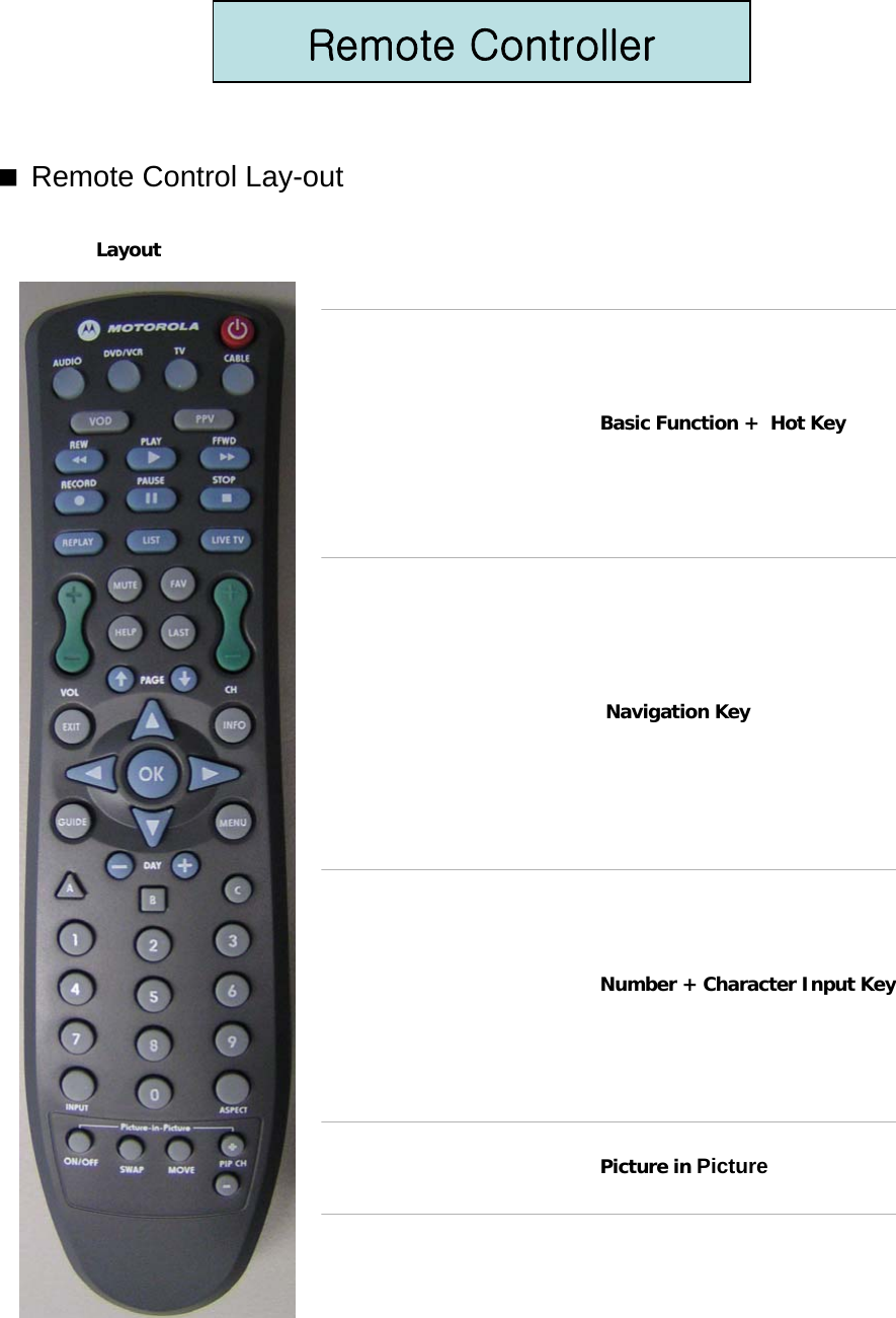 Remote Control Lay-out Basic Function +  Hot KeyNavigation KeyNumber + Character Input KeyPicture in PictureLayoutRemote Controller