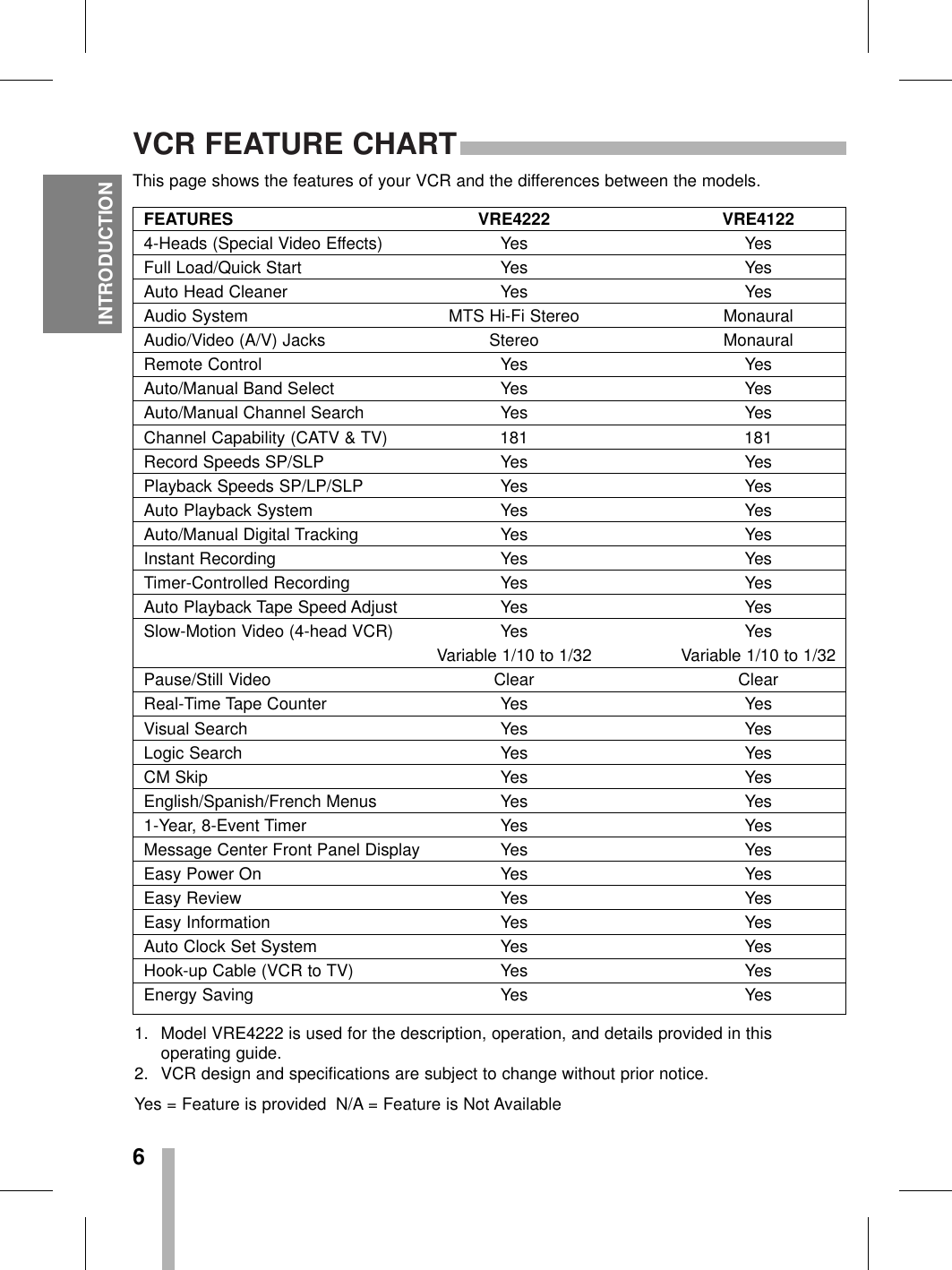 VCR FEATURE CHART6INTRODUCTIONThis page shows the features of your VCR and the differences between the models.FEATURES VRE4222 VRE41224-Heads (Special Video Effects) Yes YesFull Load/Quick Start Yes YesAuto Head Cleaner Yes YesAudio System MTS Hi-Fi Stereo MonauralAudio/Video (A/V) Jacks Stereo MonauralRemote Control  Yes YesAuto/Manual Band Select Yes YesAuto/Manual Channel Search Yes YesChannel Capability (CATV &amp; TV) 181 181Record Speeds SP/SLP Yes YesPlayback Speeds SP/LP/SLP Yes YesAuto Playback System Yes YesAuto/Manual Digital Tracking Yes YesInstant Recording Yes YesTimer-Controlled Recording Yes YesAuto Playback Tape Speed Adjust Yes YesSlow-Motion Video (4-head VCR) Yes YesVariable 1/10 to 1/32 Variable 1/10 to 1/32Pause/Still Video Clear ClearReal-Time Tape Counter Yes YesVisual Search Yes YesLogic Search Yes YesCM Skip Yes YesEnglish/Spanish/French Menus Yes Yes1-Year, 8-Event Timer Yes YesMessage Center Front Panel Display Yes YesEasy Power On Yes YesEasy Review Yes YesEasy Information Yes YesAuto Clock Set System Yes YesHook-up Cable (VCR to TV) Yes YesEnergy Saving Yes Yes1. Model VRE4222 is used for the description, operation, and details provided in this operating guide.2. VCR design and specifications are subject to change without prior notice.Yes = Feature is provided N/A = Feature is Not Available