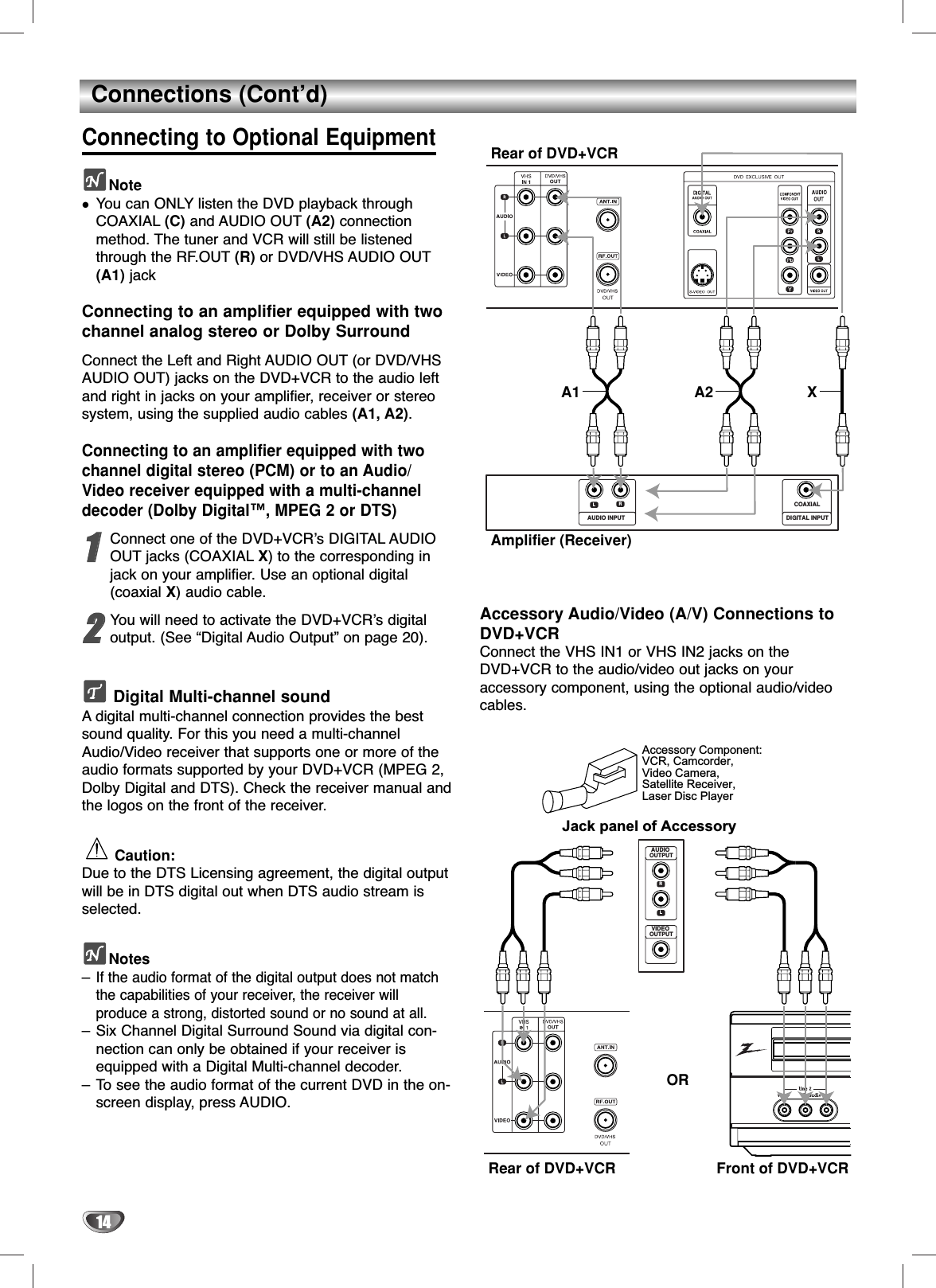 14Connections (Cont’d)Connecting to Optional EquipmentNoteYou can ONLY listen the DVD playback throughCOAXIAL (C) and AUDIO OUT (A2) connectionmethod. The tuner and VCR will still be listenedthrough the RF.OUT (R) or DVD/VHS AUDIO OUT(A1) jackConnecting to an amplifier equipped with twochannel analog stereo or Dolby SurroundConnect the Left and Right AUDIO OUT (or DVD/VHSAUDIO OUT) jacks on the DVD+VCR to the audio leftand right in jacks on your amplifier, receiver or stereosystem, using the supplied audio cables (A1, A2).Connecting to an amplifier equipped with twochannel digital stereo (PCM) or to an Audio/Video receiver equipped with a multi-channeldecoder (Dolby Digital™, MPEG 2 or DTS)11Connect one of the DVD+VCR’s DIGITAL AUDIOOUT jacks (COAXIAL X) to the corresponding injack on your amplifier. Use an optional digital (coaxial X) audio cable.22You will need to activate the DVD+VCR’s digitaloutput. (See “Digital Audio Output” on page 20).Digital Multi-channel soundA digital multi-channel connection provides the bestsound quality. For this you need a multi-channelAudio/Video receiver that supports one or more of theaudio formats supported by your DVD+VCR (MPEG 2,Dolby Digital and DTS). Check the receiver manual andthe logos on the front of the receiver.Caution:Due to the DTS Licensing agreement, the digital outputwill be in DTS digital out when DTS audio stream isselected.Notes–If the audio format of the digital output does not matchthe capabilities of your receiver, the receiver will produce a strong, distorted sound or no sound at all. – Six Channel Digital Surround Sound via digital con-nection can only be obtained if your receiver isequipped with a Digital Multi-channel decoder. – To see the audio format of the current DVD in the on-screen display, press AUDIO.Accessory Audio/Video (A/V) Connections toDVD+VCRConnect the VHS IN1 or VHS IN2 jacks on theDVD+VCR to the audio/video out jacks on your accessory component, using the optional audio/videocables.Rear of DVD+VCRAmplifier (Receiver)A2A1 XLRAUDIO INPUT DIGITAL INPUTCOAXIALAccessory Component:VCR, Camcorder, Video Camera,Satellite Receiver,Laser Disc PlayerLRVIDEO OUTPUTAUDIO OUTPUTJack panel of AccessoryRear of DVD+VCR Front of DVD+VCROR