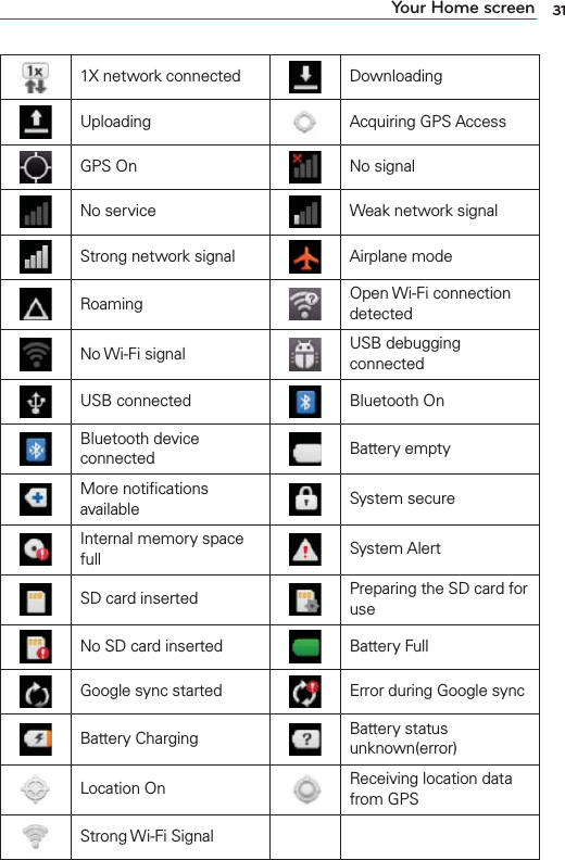 31Your Home screen1X network connected  DownloadingUploading Acquiring GPS AccessGPS On No signalNo service Weak network signalStrong network signal Airplane modeRoaming Open Wi-Fi connection detectedNo Wi-Fi signal USB debugging connectedUSB connected Bluetooth OnBluetooth device connected Battery emptyMore notiﬁcations available System secureInternal memory space full System AlertSD card inserted Preparing the SD card for useNo SD card inserted Battery FullGoogle sync started Error during Google syncBattery Charging Battery status unknown(error)Location On Receiving location data from GPSStrong Wi-Fi Signal