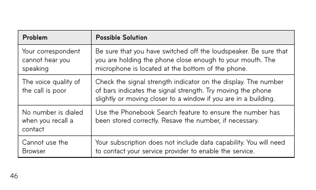 46Problem Possible SolutionYour correspondent cannot hear you speakingBe sure that you have switched off the loudspeaker. Be sure that you are holding the phone close enough to your mouth. The microphone is located at the bottom of the phone.The voice quality of the call is poorCheck the signal strength indicator on the display. The number of bars indicates the signal strength. Try moving the phone slightly or moving closer to a window if you are in a building.No number is dialed when you recall a contactUse the Phonebook Search feature to ensure the number has been stored correctly. Resave the number, if necessary.Cannot use the BrowserYour subscription does not include data capability. You will need to contact your service provider to enable the service.