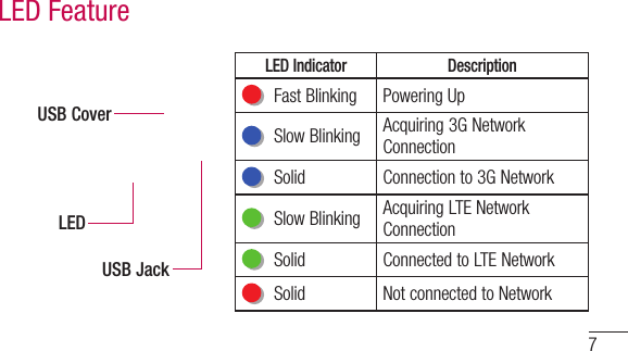 7LED Indicator DescriptionLEDUSB JackUSB CoverFast Blinking Powering UpSlow Blinking Acquiring 3G Network ConnectionSolid Connection to 3G NetworkSlow Blinking Acquiring LTE Network ConnectionSolid Connected to LTE NetworkSolid Not connected to NetworkLED Feature
