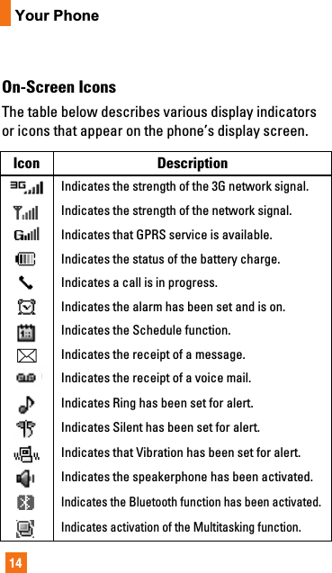 14Your PhoneOn-Screen IconsThe table below describes various display indicatorsor icons that appear on the phone’s display screen.Icon DescriptionIndicates the strength of the 3G network signal.Indicates that GPRS service is available.Indicates the alarm has been set and is on.Indicates Ring has been set for alert.Indicates the Schedule function.Indicates the receipt of a message.Indicates the receipt of a voice mail.Indicates a call is in progress.Indicates the status of the battery charge.Indicates Silent has been set for alert.Indicates that Vibration has been set for alert.Indicates the speakerphone has been activated.Indicates the Bluetooth function has been activated.Indicates the strength of the network signal.Indicates activation of the Multitasking function.