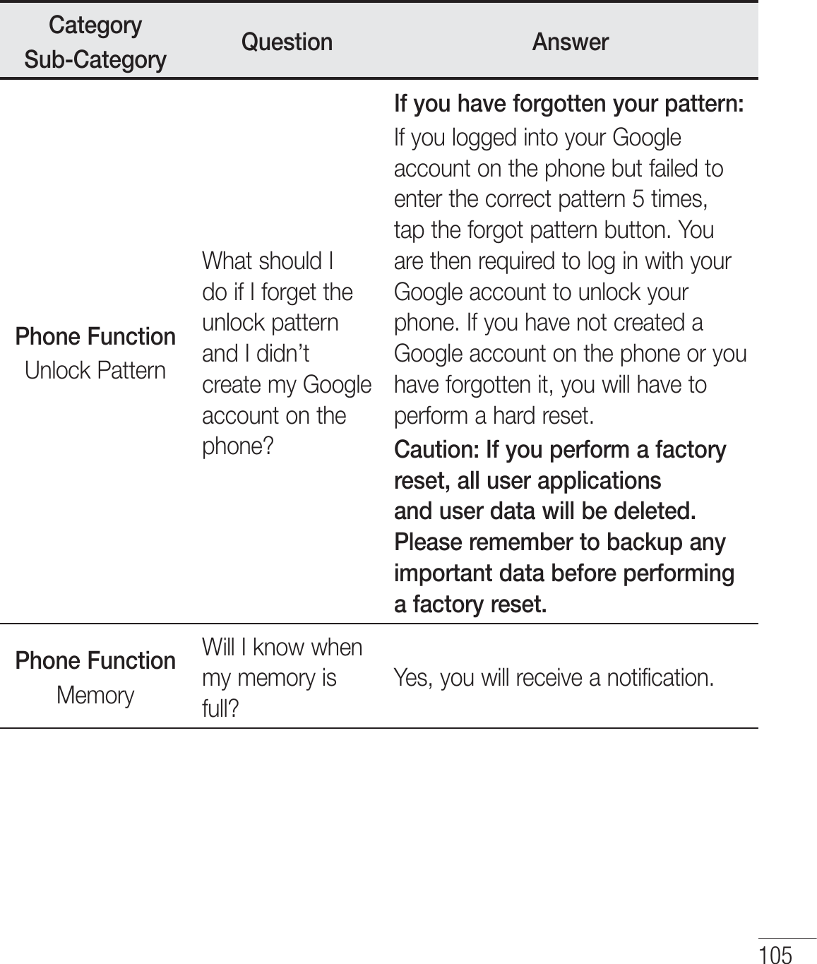 CategorySub-Category Question AnswerPhone FunctionUnlock PatternWhat should I do if I forget the unlock pattern and I didn’t create my Google account on the phone?If you have forgotten your pattern:If you logged into your Google account on the phone but failed to enter the correct pattern 5 times, tap the forgot pattern button. You are then required to log in with your Google account to unlock your phone. If you have not created a Google account on the phone or you have forgotten it, you will have to perform a hard reset.Caution: If you perform a factory reset, all user applications and user data will be deleted. Please remember to backup any important data before performing a factory reset.Phone FunctionMemoryWill I know when my memory is full?Yes, you will receive a notification.