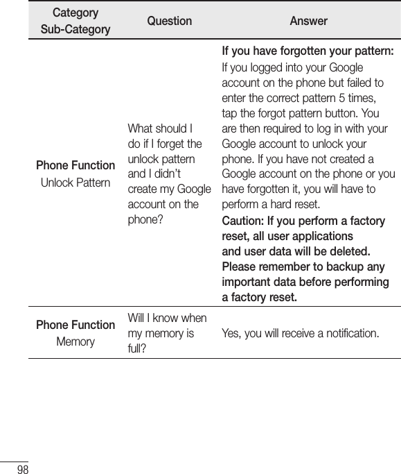 98CategorySub-Category Question AnswerPhone FunctionUnlock PatternWhat should I do if I forget the unlock pattern and I didn’t create my Google account on the phone?If you have forgotten your pattern:If you logged into your Google account on the phone but failed to enter the correct pattern 5 times, tap the forgot pattern button. You are then required to log in with your Google account to unlock your phone. If you have not created a Google account on the phone or you have forgotten it, you will have to perform a hard reset.Caution: If you perform a factory reset, all user applications and user data will be deleted. Please remember to backup any important data before performing a factory reset.Phone FunctionMemoryWill I know when my memory is full?Yes, you will receive a notification.