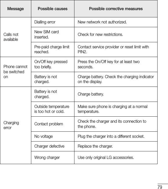 79Message Possible causes Possible corrective measuresCalls not availableDialling error  New network not authorized.New SIM card inserted. Check for new restrictions.Pre-paid charge limit reached.Contact service provider or reset limit with PIN2.Phone cannot be switched onOn/Off key pressed too briefly.Press the On/Off key for at least two seconds.Battery is not charged.Charge battery. Check the charging indicator on the display.Charging errorBattery is not charged. Charge battery.Outside temperature is too hot or cold.Make sure phone is charging at a normal temperature.Contact problem Check the charger and its connection to the phone.No voltage Plug the charger into a different socket.Charger defective Replace the charger.Wrong charger Use only original LG accessories.