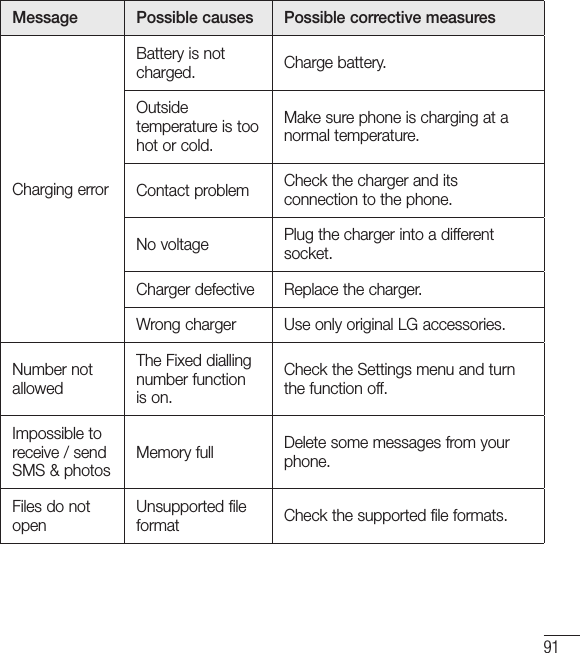 91Message Possible causes Possible corrective measuresCharging errorBattery is not charged. Charge battery.Outside temperature is too hot or cold.Make sure phone is charging at a normal temperature.Contact problem Check the charger and its connection to the phone.No voltage Plug the charger into a different socket.Charger defective Replace the charger.Wrong charger Use only original LG accessories.Number not allowedThe Fixed dialling number function is on.Check the Settings menu and turn the function off.Impossible to receive / send SMS &amp; photosMemory full Delete some messages from your phone.Files do not openUnsupported file format Check the supported file formats.
