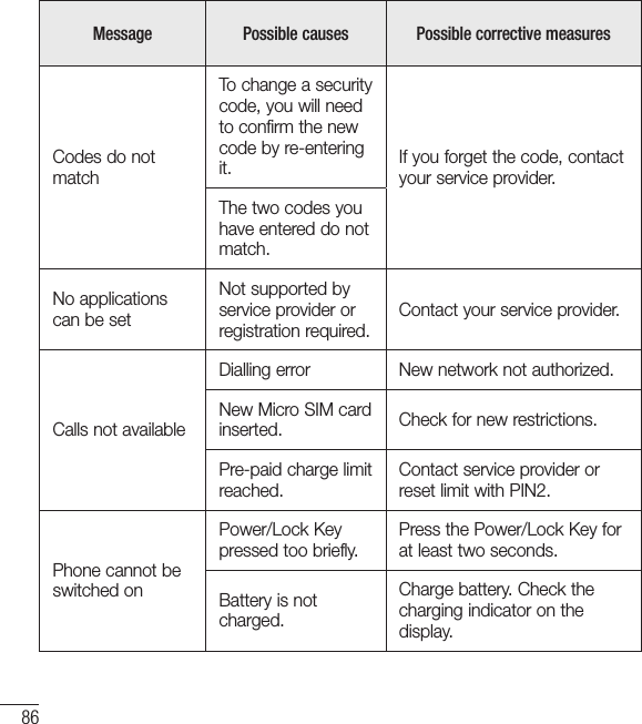 86Message Possible causes Possible corrective measuresCodes do not matchTo change a security code, you will need to confirm the new code by re-entering it. If you forget the code, contact your service provider.The two codes you have entered do not match.No applications can be setNot supported by service provider or registration required.Contact your service provider.Calls not availableDialling error  New network not authorized.New Micro SIM card inserted. Check for new restrictions.Pre-paid charge limit reached.Contact service provider or reset limit with PIN2.Phone cannot be switched onPower/Lock Key pressed too briefly.Press the Power/Lock Key for at least two seconds.Battery is not charged.Charge battery. Check the charging indicator on the display.Troubleshooting