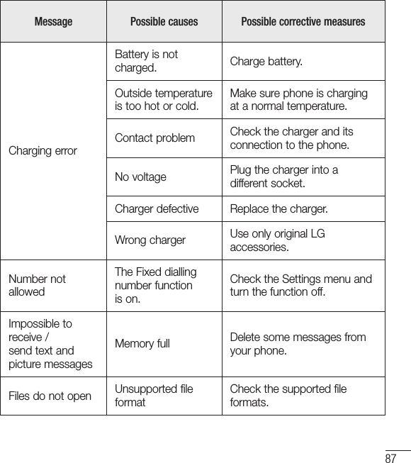 87Message Possible causes Possible corrective measuresCharging errorBattery is not charged. Charge battery.Outside temperature is too hot or cold.Make sure phone is charging at a normal temperature.Contact problem Check the charger and its connection to the phone.No voltage Plug the charger into a different socket.Charger defective Replace the charger.Wrong charger Use only original LG accessories.Number not allowedThe Fixed dialling number function is on.Check the Settings menu and turn the function off.Impossible to receive /send text and picture messagesMemory full Delete some messages from your phone.Files do not open Unsupported file formatCheck the supported file formats.