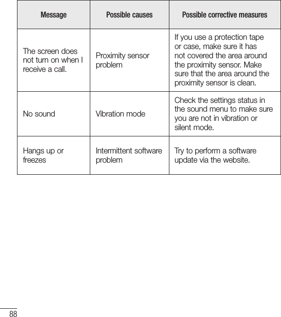88Message Possible causes Possible corrective measuresThe screen does not turn on when I receive a call.Proximity sensor problemIf you use a protection tape or case, make sure it has not covered the area around the proximity sensor. Make sure that the area around the proximity sensor is clean.No sound Vibration modeCheck the settings status in the sound menu to make sure you are not in vibration or silent mode.Hangs up or freezesIntermittent software problemTry to perform a software update via the website.Troubleshooting