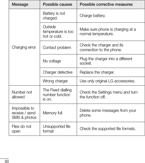 80TroubleshootingMessage Possible causes Possible corrective measuresCharging errorBattery is not charged. Charge battery.Outside temperature is too hot or cold.Make sure phone is charging at a normal temperature.Contact problem Check the charger and its connection to the phone.No voltage Plug the charger into a different socket.Charger defective Replace the charger.Wrong charger Use only original LG accessories.Number not allowedThe Fixed dialling number function is on.Check the Settings menu and turn the function off.Impossible to receive / send SMS &amp; photosMemory full Delete some messages from your phone.Files do not openUnsupported file format Check the supported file formats.