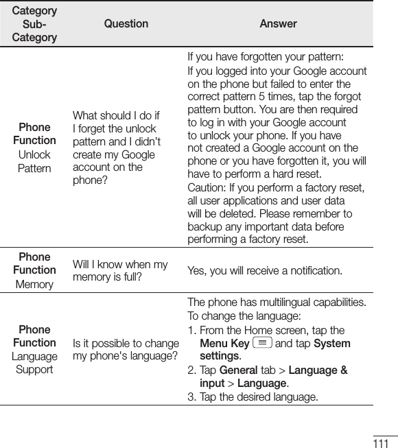 111CategorySub-CategoryQuestion AnswerPhone FunctionUnlockPatternWhat should I do if I forget the unlock pattern and I didn’t create my Google account on the phone?If you have forgotten your pattern:If you logged into your Google account on the phone but failed to enter the correct pattern 5 times, tap the forgot pattern button. You are then required to log in with your Google account to unlock your phone. If you have not created a Google account on the phone or you have forgotten it, you will have to perform a hard reset.Caution: If you perform a factory reset, all user applications and user data will be deleted. Please remember to backup any important data before performing a factory reset.Phone FunctionMemoryWill I know when my memory is full? Yes, you will receive a notification.Phone FunctionLanguage SupportIs it possible to change my phone&apos;s language?The phone has multilingual capabilities.To change the language:1.  From the Home screen, tap the Menu Key  and tap System settings.2.  Tap  General tab &gt; Language &amp; input &gt; Language.3.  Tap the desired language.