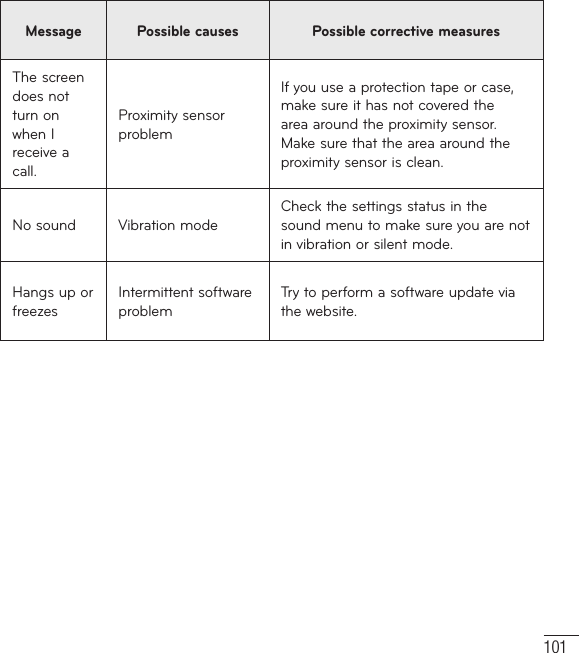 101Message Possible causes Possible corrective measuresThe screen does not turn on when I receive a call.Proximity sensor problemIf you use a protection tape or case, make sure it has not covered the area around the proximity sensor. Make sure that the area around the proximity sensor is clean.No sound Vibration modeCheck the settings status in the sound menu to make sure you are not in vibration or silent mode.Hangs up or freezesIntermittent software problemTry to perform a software update via the website.