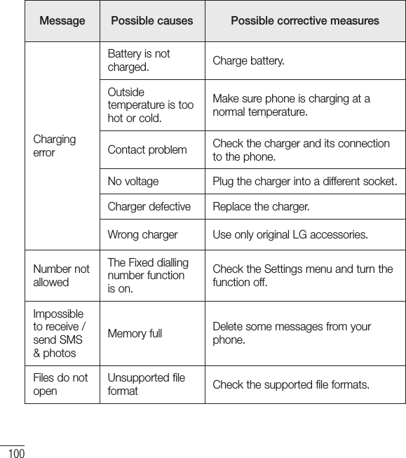 100TroubleshootingMessage Possible causes Possible corrective measuresCharging errorBattery is not charged. Charge battery.Outside temperature is too hot or cold.Make sure phone is charging at a normal temperature.Contact problem Check the charger and its connection to the phone.No voltage Plug the charger into a different socket.Charger defective Replace the charger.Wrong charger Use only original LG accessories.Number not allowedThe Fixed dialling number function is on.Check the Settings menu and turn the function off.Impossible to receive / send SMS &amp; photosMemory full Delete some messages from your phone.Files do not openUnsupported file format Check the supported file formats.