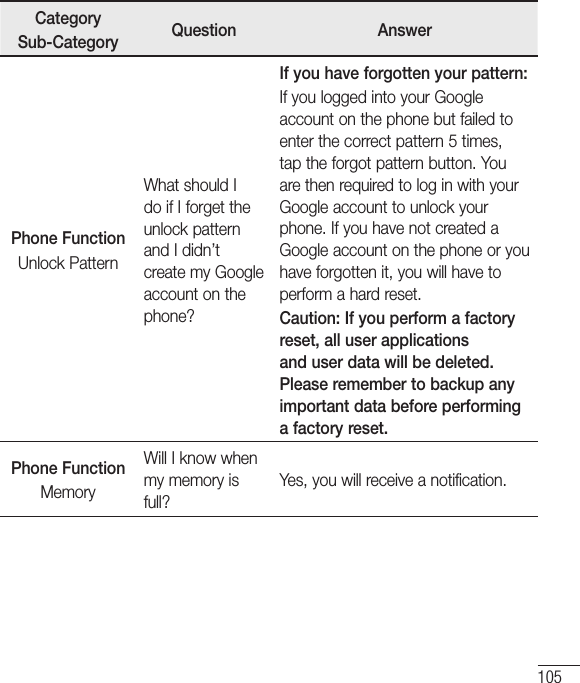 CategorySub-Category Question AnswerPhone FunctionUnlock PatternWhat should I do if I forget the unlock pattern and I didn’t create my Google account on the phone?If you have forgotten your pattern:If you logged into your Google account on the phone but failed to enter the correct pattern 5 times, tap the forgot pattern button. You are then required to log in with your Google account to unlock your phone. If you have not created a Google account on the phone or you have forgotten it, you will have to perform a hard reset.Caution: If you perform a factory reset, all user applications and user data will be deleted. Please remember to backup any important data before performing a factory reset.Phone FunctionMemoryWill I know when my memory is full?Yes, you will receive a notification.