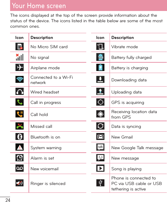 24The icons displayed at the top of the screen provide information about the status of the device. The icons listed in the table below are some of the most common ones.Icon Description Icon DescriptionNo Micro SIM card Vibrate modeNo signal Battery fully chargedAirplane mode Battery is chargingConnected to a Wi-Fi network Downloading dataWired headset Uploading dataCall in progress GPS is acquiringCall hold Receiving location data from GPSMissed call Data is syncingBluetooth is on New GmailSystem warning New Google Talk messageAlarm is set New messageNew voicemail Song is playingRinger is silencedPhone is connected to PC via USB cable or USB tethering is activeYour Home screen