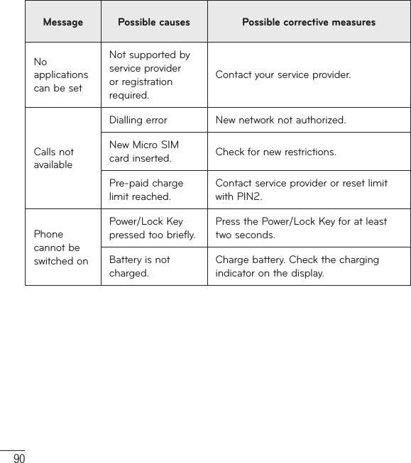 90Message Possible causes Possible corrective measuresNo applications can be setNot supported by service provider or registration required.Contact your service provider.Calls not availableDialling error  New network not authorized.New Micro SIM card inserted. Check for new restrictions.Pre-paid charge limit reached.Contact service provider or reset limit with PIN2.Phone cannot be switched onPower/Lock Key pressed too briefly.Press the Power/Lock Key for at least two seconds.Battery is not charged.Charge battery. Check the charging indicator on the display.Troubleshooting