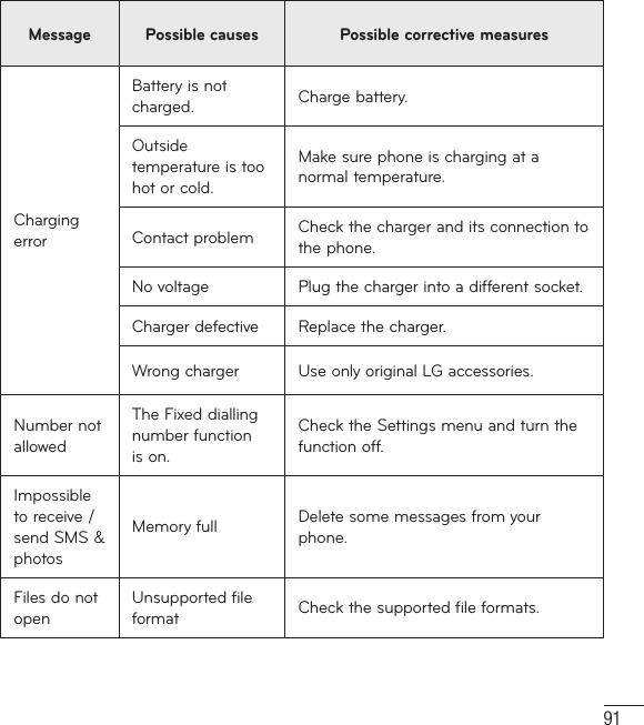 91Message Possible causes Possible corrective measuresCharging errorBattery is not charged. Charge battery.Outside temperature is too hot or cold.Make sure phone is charging at a normal temperature.Contact problem Check the charger and its connection to the phone.No voltage Plug the charger into a different socket.Charger defective Replace the charger.Wrong charger Use only original LG accessories.Number not allowedThe Fixed dialling number function is on.Check the Settings menu and turn the function off.Impossible to receive / send SMS &amp; photosMemory full Delete some messages from your phone.Files do not openUnsupported file format Check the supported file formats.