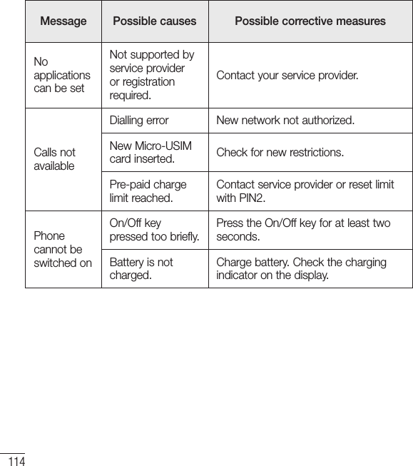 114Message Possible causes Possible corrective measuresNo applications can be setNot supported by service provider or registration required.Contact your service provider.Calls not availableDialling error  New network not authorized.New Micro-USIM card inserted. Check for new restrictions.Pre-paid charge limit reached.Contact service provider or reset limit with PIN2.Phone cannot be switched onOn/Off key pressed too briefly.Press the On/Off key for at least two seconds.Battery is not charged.Charge battery. Check the charging indicator on the display.Troubleshooting