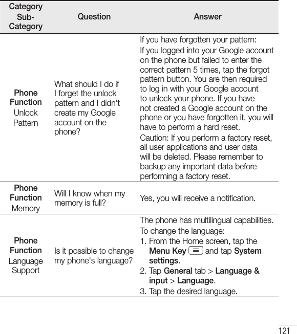 121CategorySub-CategoryQuestion AnswerPhone FunctionUnlockPatternWhat should I do if I forget the unlock pattern and I didn’t create my Google account on the phone?If you have forgotten your pattern:If you logged into your Google account on the phone but failed to enter the correct pattern 5 times, tap the forgot pattern button. You are then required to log in with your Google account to unlock your phone. If you have not created a Google account on the phone or you have forgotten it, you will have to perform a hard reset.Caution: If you perform a factory reset, all user applications and user data will be deleted. Please remember to backup any important data before performing a factory reset.Phone FunctionMemoryWill I know when my memory is full? Yes, you will receive a notification.Phone FunctionLanguage SupportIs it possible to change my phone&apos;s language?The phone has multilingual capabilities.To change the language:1.  From the Home screen, tap the Menu Key   and tap System settings.2.  Tap General tab &gt; Language &amp; input &gt; Language.3.  Tap the desired language.