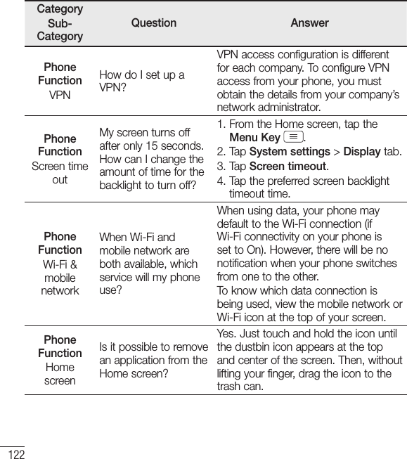 122CategorySub-CategoryQuestion AnswerPhone FunctionVPNHow do I set up a VPN?VPN access configuration is different for each company. To configure VPN access from your phone, you must obtain the details from your company’s network administrator.Phone FunctionScreen time outMy screen turns off after only 15 seconds. How can I change the amount of time for the backlight to turn off?1.  From the Home screen, tap the Menu Key  .2.  Tap System settings &gt; Display tab.3.  Tap Screen timeout.4.  Tap the preferred screen backlight timeout time.Phone FunctionWi-Fi &amp; mobile networkWhen Wi-Fi and mobile network are both available, which service will my phone use?When using data, your phone may default to the Wi-Fi connection (if Wi-Fi connectivity on your phone is set to On). However, there will be no notification when your phone switches from one to the other.To know which data connection is being used, view the mobile network or Wi-Fi icon at the top of your screen.Phone FunctionHome screenIs it possible to remove an application from the Home screen?Yes. Just touch and hold the icon until the dustbin icon appears at the top and center of the screen. Then, without lifting your finger, drag the icon to the trash can.FAQ