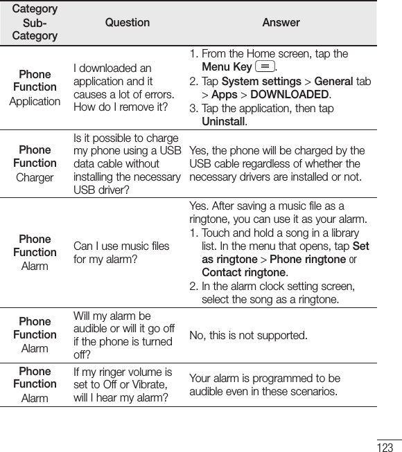 123CategorySub-CategoryQuestion AnswerPhone FunctionApplicationI downloaded an application and it causes a lot of errors. How do I remove it?1.  From the Home screen, tap the Menu Key  .2.  Tap System settings &gt; General tab &gt; Apps &gt; DOWNLOADED.3.  Tap the application, then tap Uninstall.Phone FunctionChargerIs it possible to charge my phone using a USB data cable without installing the necessary USB driver?Yes, the phone will be charged by the USB cable regardless of whether the necessary drivers are installed or not.Phone FunctionAlarmCan I use music files for my alarm?Yes. After saving a music file as a ringtone, you can use it as your alarm.1.  Touch and hold a song in a library list. In the menu that opens, tap Set as ringtone &gt; Phone ringtone or Contact ringtone.2.  In the alarm clock setting screen, select the song as a ringtone.Phone FunctionAlarmWill my alarm be audible or will it go off if the phone is turned off?No, this is not supported.Phone FunctionAlarmIf my ringer volume is set to Off or Vibrate, will I hear my alarm?Your alarm is programmed to be audible even in these scenarios.