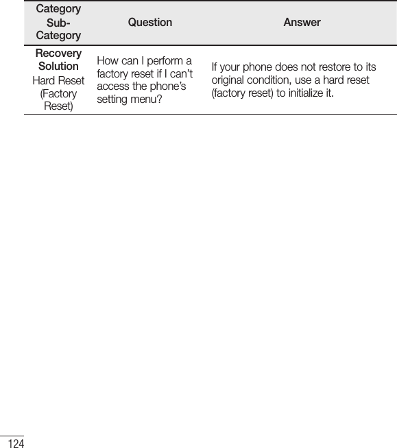 124CategorySub-CategoryQuestion AnswerRecovery SolutionHard Reset (Factory Reset)How can I perform a factory reset if I can’t access the phone’s setting menu?If your phone does not restore to its original condition, use a hard reset (factory reset) to initialize it.FAQ