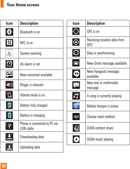 26Icon DescriptionBluetooth is onNFC is onSystem warningAn alarm is setNew voicemail availableRinger is silencedVibrate mode is onBattery fully chargedBattery is chargingPhone is connected to PC via USB cableDownloading dataUploading dataIcon DescriptionGPS is onReceiving location data from GPSData is synchronizingNew Gmail message availableNew Hangouts message availableNew text or multimedia message A song is currently playingMobile hotspot is activeChoose input methodDLNA content shareDLNA music playingYour Home screen