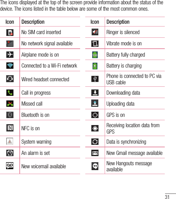 31The icons displayed at the top of the screen provide information about the status of the device. The icons listed in the table below are some of the most common ones.Icon Description Icon DescriptionNo SIM card inserted Ringer is silencedNo network signal available Vibrate mode is onAirplane mode is on Battery fully chargedConnected to a Wi-Fi network Battery is chargingWired headset connected Phone is connected to PC via USB cableCall in progress Downloading dataMissed call Uploading dataBluetooth is on GPS is onNFC is on Receiving location data from GPSSystem warning Data is synchronizingAn alarm is set New Gmail message availableNew voicemail available New Hangouts message available