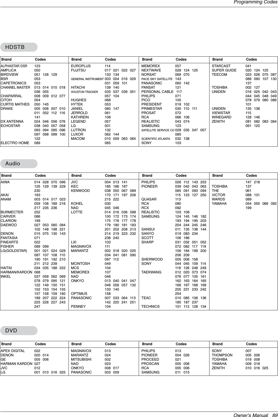 Owner’s Manual   89Programming CodesAudioAudioAPEX DIGITAL 022DENON 020 014GE 005 006HARMAN KARDON 027JVC 012LG 001 010 016 025MAGNAVOX 013MARANTZ 024MITSUBISHI 002NAD 023ONKYO 008 017PANASONIC 003 009PHILIPS 013PIONEER 004 026PROCEED 021PROSCAN 005 006RCA 005 006SAMSUNG 011 015SONY 007THOMPSON 005 006TOSHIBA 019 008YAMAHA 009 018ZENITH 010 016 025DVDDVDALPHASTAR DSR123AMPLICA 050BIRDVIEW 051 126 129BSR 053CAPETRONICS 053CHANNEL MASTER013 014 015 018036 055CHAPARRAL 008 009 012 077CITOH 054CURTIS MATHES 050 145DRAKE 005 006 007 010  011 052 112 116141DX ANTENNA 024 046 056 076ECHOSTAR 038 040 057 058093 094 095 096097 098 099 100122ELECTRO HOME 089EUROPLUS 114FUJITSU 017 021 022 027133 134GENERAL INSTRUMENT003 004 016 029031 059 101HITACHI 139 140HOUSTON TRACKER033 037 039 051057 104HUGHES 068HYTEK 053JANIEL 060 147JERROLD 061KATHREIN 108LEGEND 057LG 001LUTRON 132LUXOR 062 144MACOM 010 059 063 064065MEMOREX 057NEXTWAVE 028 124 125NORSAT 069 070PACE SKY SATELLITE 143PANASONIC 060 142PANSAT 121PERSONAL CABLE 117PHILIPS 071PICO 105PRESIDENT 019 102PRIMESTAR 030 110 111PROSAT 072RCA 066 106REALISTIC 043 074SAMSUNG 123SATELLITE SERVICE CO028 035 047 057085SCIENTIFIC ATLANTA032 138SONY 103STARCAST 041SUPER GUIDE 020 124 125TEECOM 023 026 075 087088 090 107 130137TOSHIBA 002 127UNIDEN 016 025 042 043044 045 048 049078 079 080 086101UNIDEN 135 136VIEWSTAR 115WINEGARD 128 146ZENITH 081 082 083 084  091 120HDSTBHDSTBBrand Codes Brand Codes Brand Codes Brand CodesBrand Codes Brand Codes Brand Codes Brand CodesAIWA 014 028 070 096125 129 139 229230AKAI 163ANAM 003 014 017 023059 106 189 216217 235 236BURMECTER 252CARVER 086CLARION 199DAEWOO 027 053 060 084102 148 198 221DENON 015 075 130 143FANTASIA 071FINEARTS 022FISHER 089 099LG(GOLDSTAR) 001 021 024 029087 107 108 110190 191 192 210211 212 239HAITAI 034 035 188 222HARMAN/KARDON 068INKEL 037 058 062 069078 079 095 121122 149 150 151152 153 154 155 157 158 159 160189 207 222 224 225 226 227 243 247JVC 004 013 141KEC 185 186 187KENWOOD 038 050 067 089170 171 197 206215 222KOHEL 030NAD 045 046LOTTE 014 016 036 098100 172 173 174 175 176 177 178179 180 181 183201 202 208 213214 219 223 232 238 240LXI 103MAGNAVOX 111MARANTZ 002 018 020 025034 041 081 090097 112MCINTOSH 049MCS 104MEMOREX 107NAD 046 ONKYO 013 040 041 047048 056 057 132133 140OPTIMUS 158PANASONIC 007 033 064 113142 220 241 251PENNEY 104PHILIPS 026 112 143 253PIONEER 039 042 043 063065 091 093 094115 123 127 250QUASAR 113RCA 080RCX 092REALISTIC 103 106 SAMSUNG 124 145 146 182 193 194 195 203204 244 245 246SANSUI 011 135 138 144SANYO 019 083 234SCOTT 106 186SHARP 031 032 051 052072 082 117 119156 184 199 200 206 209SHERWOOD 005 006 158SONY 044 045 109 114118 126 248 249 TAEKWANG 012 020 073 074076 077 105 161162 163 164 165166 167 168 169205 231 233 242254TEAC 010 085 106 136185 187 237TECHNICS 101 113 128 134 147 218 TOSHIBA 137THE 061VICTOR 088 131WARDS 089YAMAHA 054 055 066 092 199Brand Codes Brand Codes Brand Codes Brand Codes