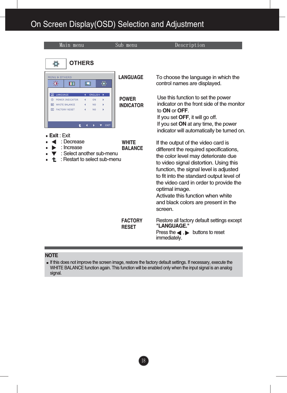 18On Screen Display(OSD) Selection and Adjustment Press the  ,    buttons to resetimmediately.Main menu Sub menu DescriptionTo choose the language in which thecontrol names are displayed.LANGUAGEWHITEBALANCEIf the output of the video card isdifferent the required specifications,the color level may deteriorate dueto video signal distortion. Using thisfunction, the signal level is adjustedto fit into the standard output level ofthe video card in order to provide theoptimal image.Activate this function when whiteand black colors are present in thescreen.Restore all factory default settings except&quot;LANGUAGE.&quot;FACTORYRESETPOWERINDICATORUse this function to set the powerindicator on the front side of the monitorto ON or OFF.If you set OFF, it will go off.If you set ON at any time, the powerindicator will automatically be turned on.NOTEIf this does not improve the screen image, restore the factory default settings. If necessary, execute theWHITE BALANCE function again. This function will be enabled only when the input signal is an analogsignal.Exit : Exit: Decrease: Increase: Select another sub-menu: Restart to select sub-menu