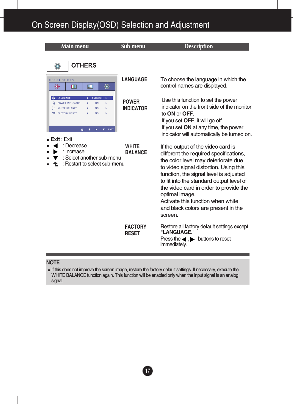 17On Screen Display(OSD) Selection and Adjustment Press the      ,       buttons to resetimmediately.Main menu Sub menu DescriptionTo choose the language in which thecontrol names are displayed.LANGUAGEWHITEBALANCEIf the output of the video card isdifferent the required specifications,the color level may deteriorate dueto video signal distortion. Using thisfunction, the signal level is adjustedto fit into the standard output level ofthe video card in order to provide theoptimal image.Activate this function when whiteand black colors are present in thescreen.Restore all factory default settings except&quot;LANGUAGE.&quot; FACTORYRESETPOWERINDICATORUse this function to set the powerindicator on the front side of the monitorto ON or OFF.If you set OFF, it will go off. If you set ON at any time, the powerindicator will automatically be turned on.NOTE  If this does not improve the screen image, restore the factory default settings. If necessary, execute theWHITE BALANCE function again. This function will be enabled only when the input signal is an analogsignal. Exit : Exit: Decrease: Increase: Select another sub-menu: Restart to select sub-menu