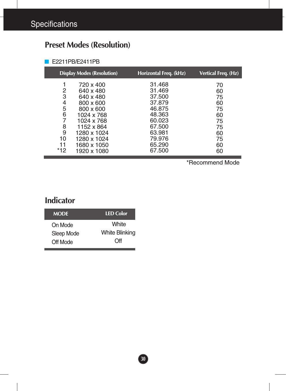 30SpecificationsPreset Modes (Resolution)Display Modes (Resolution) Horizontal Freq. (kHz) Vertical Freq. (Hz)*Recommend Mode1234567891011*12720 x 400640 x 480640 x 480800 x 600800 x 6001024 x 7681024 x 7681152 x 8641280 x 10241280 x 10241680 x 10501920 x 108031.46831.46937.50037.87946.87548.36360.02367.50063.98179.97665.29067.500706075607560757560756060E2211PB/E2411PBIndicatorOn ModeSleep ModeOff ModeWhiteWhite BlinkingOffLED ColorMODE