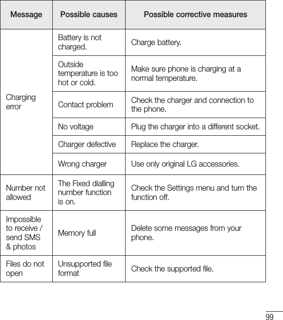 99Message Possible causes Possible corrective measuresCharging errorBattery is not charged. Charge battery.Outside temperature is too hot or cold.Make sure phone is charging at a normal temperature.Contact problem Check the charger and connection to the phone.No voltage Plug the charger into a different socket.Charger defective Replace the charger.Wrong charger Use only original LG accessories.Number not allowedThe Fixed dialling number function is on.Check the Settings menu and turn the function off.Impossible to receive / send SMS &amp; photosMemory full Delete some messages from your phone.Files do not openUnsupported file format Check the supported file.
