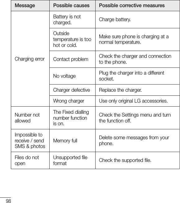 98TroubleshootingMessage Possible causes Possible corrective measuresCharging errorBattery is not charged. Charge battery.Outside temperature is too hot or cold.Make sure phone is charging at a normal temperature.Contact problem Check the charger and connection to the phone.No voltage Plug the charger into a different socket.Charger defective Replace the charger.Wrong charger Use only original LG accessories.Number not allowedThe Fixed dialling number function is on.Check the Settings menu and turn the function off.Impossible to receive / send SMS &amp; photosMemory full Delete some messages from your phone.Files do not openUnsupported file format Check the supported file.