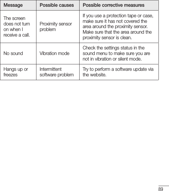 89Message Possible causes Possible corrective measuresThe screen does not turn on when I receive a call.Proximity sensor problemIf you use a protection tape or case, make sure it has not covered the area around the proximity sensor. Make sure that the area around the proximity sensor is clean.No sound Vibration modeCheck the settings status in the sound menu to make sure you are not in vibration or silent mode.Hangs up or freezesIntermittent software problemTry to perform a software update via the website.