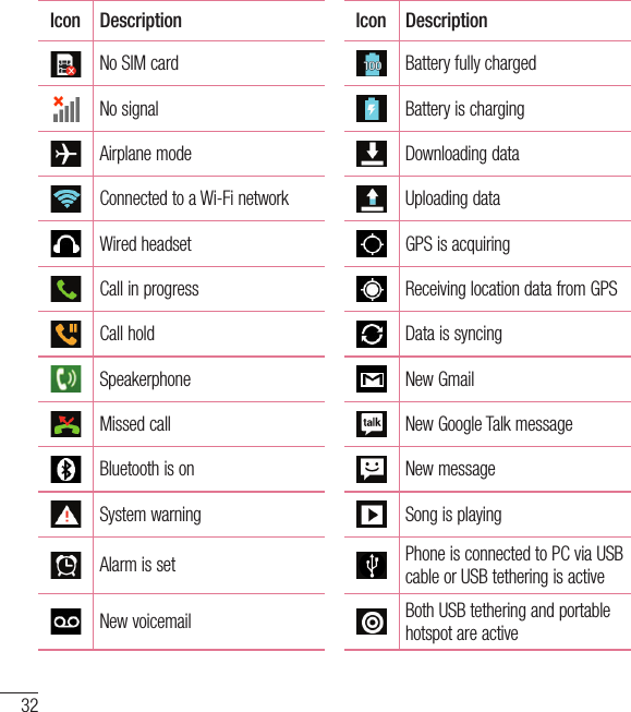 32Your Home screenIcon Description Icon DescriptionNo SIM card Battery fully chargedNo signal Battery is chargingAirplane mode Downloading dataConnected to a Wi-Fi network Uploading dataWired headset GPS is acquiringCall in progress Receiving location data from GPSCall hold Data is syncingSpeakerphone New GmailMissed call New Google Talk messageBluetooth is on New messageSystem warning Song is playingAlarm is set Phone is connected to PC via USB cable or USB tethering is activeNew voicemail Both USB tethering and portable hotspot are active
