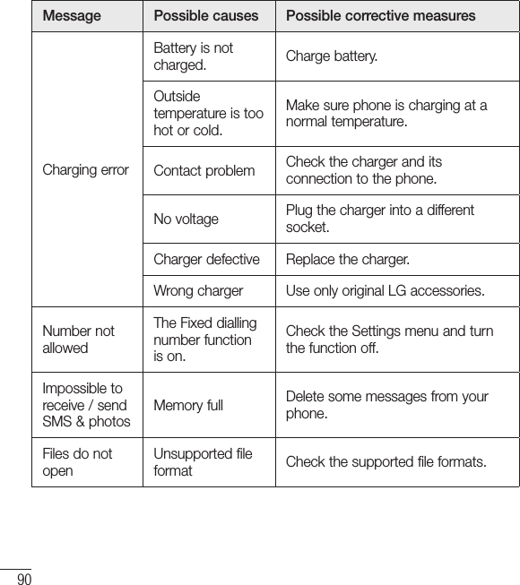 90TroubleshootingMessage Possible causes Possible corrective measuresCharging errorBattery is not charged. Charge battery.Outside temperature is too hot or cold.Make sure phone is charging at a normal temperature.Contact problem Check the charger and its connection to the phone.No voltage Plug the charger into a different socket.Charger defective Replace the charger.Wrong charger Use only original LG accessories.Number not allowedThe Fixed dialling number function is on.Check the Settings menu and turn the function off.Impossible to receive / send SMS &amp; photosMemory full Delete some messages from your phone.Files do not openUnsupported file format Check the supported file formats.