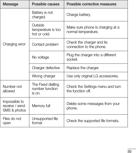 89Message Possible causes Possible corrective measuresCharging errorBattery is not charged. Charge battery.Outside temperature is too hot or cold.Make sure phone is charging at a normal temperature.Contact problem Check the charger and its connection to the phone.No voltage Plug the charger into a different socket.Charger defective Replace the charger.Wrong charger Use only original LG accessories.Number not allowedThe Fixed dialling number function is on.Check the Settings menu and turn the function off.Impossible to receive / send SMS &amp; photosMemory full Delete some messages from your phone.Files do not openUnsupported file format Check the supported file formats.