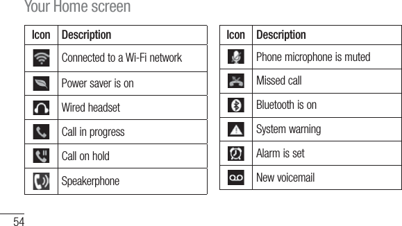 54Icon DescriptionConnected to a Wi-Fi networkPower saver is onWired headsetCall in progressCall on holdSpeakerphoneIcon DescriptionPhone microphone is mutedMissed callBluetooth is onSystem warningAlarm is setNew voicemailYour Home screen