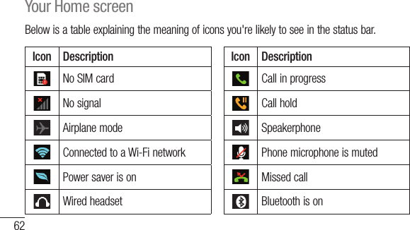62Icon DescriptionNo SIM cardNo signalAirplane modeConnected to a Wi-Fi networkPower saver is onWired headsetIcon DescriptionCall in progressCall holdSpeakerphonePhone microphone is mutedMissed callBluetooth is onBelow is a table explaining the meaning of icons you&apos;re likely to see in the status bar. IcYour Home screen