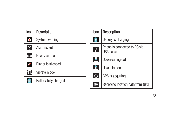 63Icon DescriptionSystem warningAlarm is setNew voicemailRinger is silencedVibrate modeBattery fully chargedIcon DescriptionBattery is chargingPhone is connected to PC via USB cableDownloading dataUploading dataGPS is acquiringReceiving location data from GPS