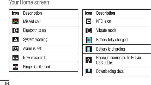 84Icon DescriptionMissed callBluetooth is onSystem warningAlarm is setNew voicemailRinger is silencedIcon DescriptionNFC is onVibrate modeBattery fully chargedBattery is chargingPhone is connected to PC via USB cableDownloading dataYour Home screenIc