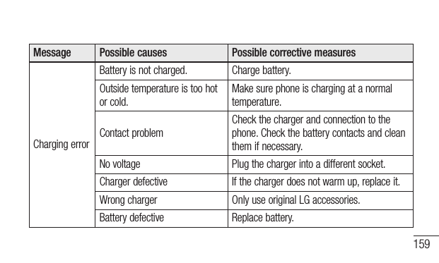 159Message Possible causes Possible corrective measuresChargingerrorBatteryisnotcharged. Chargebattery.Outsidetemperatureistoohotorcold.Makesurephoneischargingatanormaltemperature.ContactproblemCheckthechargerandconnectiontothephone.Checkthebatterycontactsandcleanthemifnecessary.Novoltage Plugthechargerintoadifferentsocket.Chargerdefective Ifthechargerdoesnotwarmup,replaceit.Wrongcharger OnlyuseoriginalLGaccessories.Batterydefective Replacebattery.