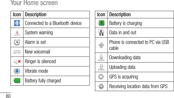 80Your Home screenIcon DescriptionConnectedtoaBluetoothdeviceSystemwarningAlarmissetNewvoicemailRingerissilencedVibratemodeBatteryfullychargedIcon DescriptionBatteryischargingDatainandoutPhoneisconnectedtoPCviaUSBcableDownloadingdataUploadingdataGPSisacquiringReceivinglocationdatafromGPS