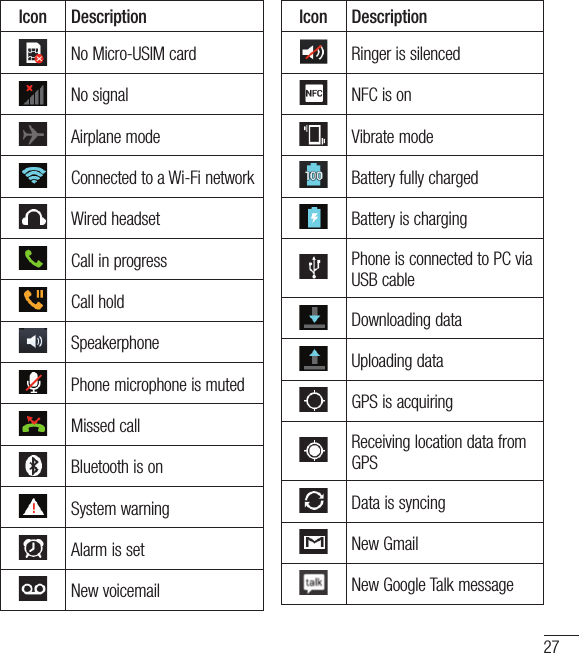 27Icon DescriptionNo Micro-USIM cardNo signalAirplane modeConnected to a Wi-Fi networkWired headsetCall in progressCall holdSpeakerphonePhone microphone is mutedMissed callBluetooth is onSystem warningAlarm is setNew voicemailIcon DescriptionRinger is silencedNFC is onVibrate modeBattery fully chargedBattery is chargingPhone is connected to PC via USB cableDownloading dataUploading dataGPS is acquiringReceiving location data from GPSData is syncingNew GmailNew Google Talk message